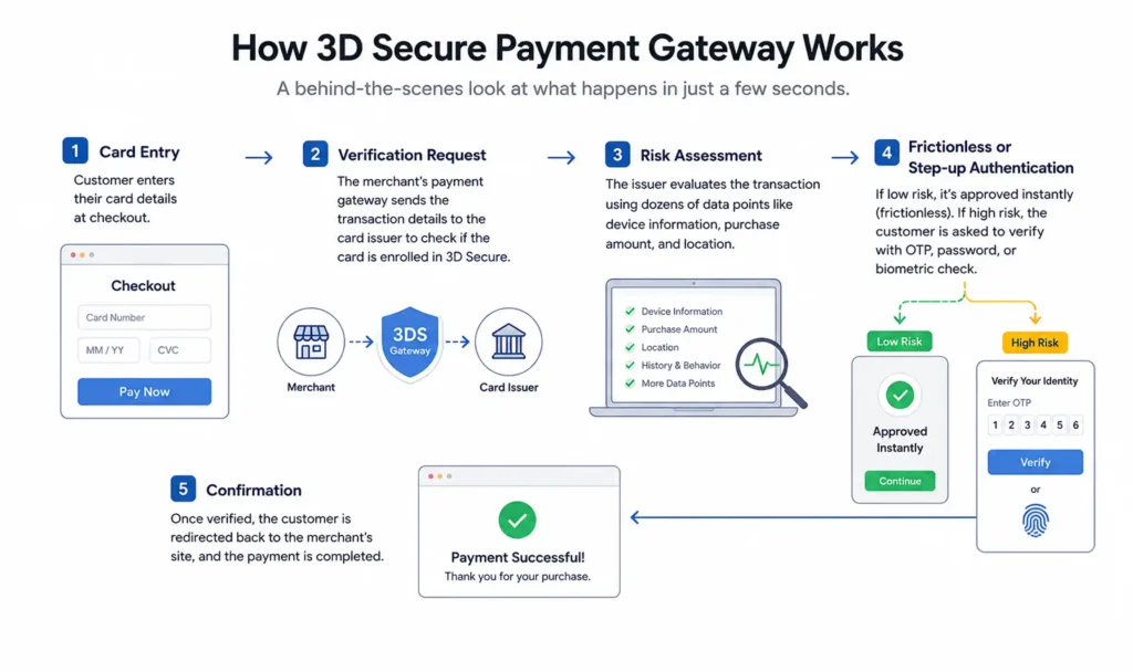 3d secure payment gateway workflow