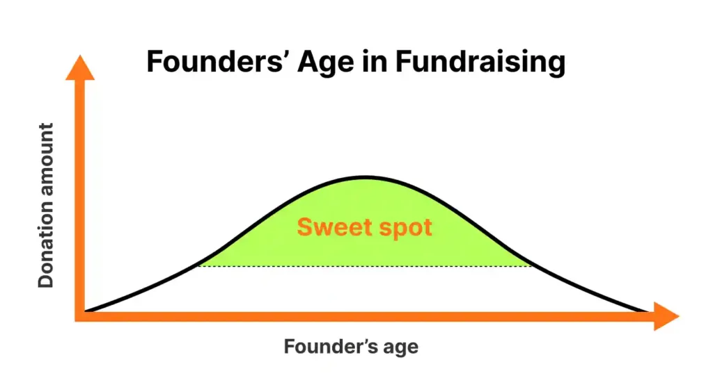 fundrasing ai