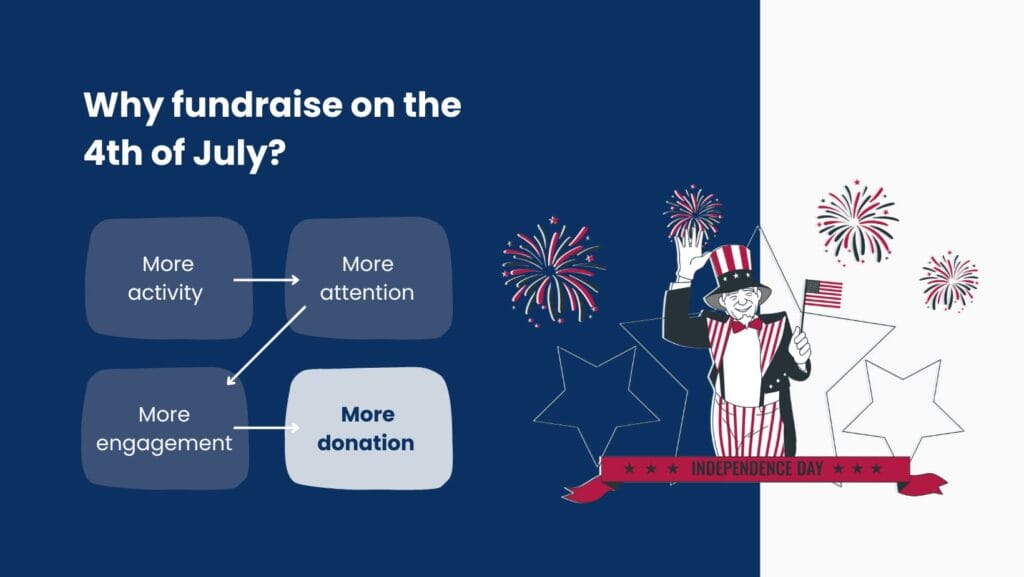 independence day campaign ideas