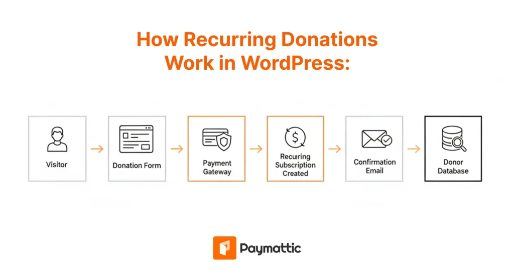 how recurring donations work in wordpress