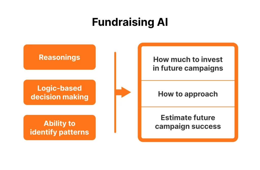 ai fundraising